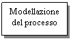 Text Box: Modellazione
del processo
