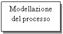 Text Box: Modellazione
del processo
