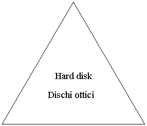 Isosceles Triangle:       Hard disk

   Dischi ottici				






