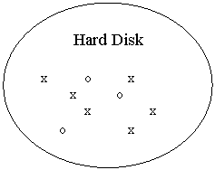 Oval: Hard Disk

x  	o	x
        x           o
	x	      x
     o		x
