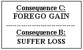 Text Box: Consequence C:
FOREGO GAIN
----- ----- --------- ----- --------
Consequence B:
SUFFER LOSS
