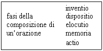 Text Box: 		      inventio
fasi della	      dispositio
composizione di      elocutio
un'orazione	      memoria
		      actio
