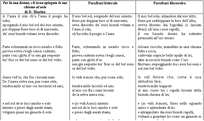 Text Box: Per la sua donna, ch'avea spiegate le sue chiome al sole
di D. Marino Parafrasi letterale Parafrasi discorsiva
A l'aura il crin ch'a l'aura il pregio ha tolto,
sporgendo il mio bel sol del suo oriente,
per doppiar forse luce al d nascente,
da' suoi biondi volumi avea disciolto.


Parte scherzando in ricco nembo e folto
piovea sovra i begli omeri cadente,
parte con i globi d'or sen gi serpente
tra' fior or del bel seno or del bel volto.



Amor vid'io, che fra i lucenti rami 
De l'aurea selva sua, pur come sle,
tendea mille al mio cor lucciuoli ed ami;



e nel sol de le luci uniche e sole
intento e preso dagli aurati stami,
volgersi quasi un girasole il sole. Il mio bel sol, sorgendo del suo oriente,
forse per doppiar luce al di nascente,
avea disciolto da' suoi biondi volumi a l'aura il crin,
ch'ha tolto il pregio a l'aura.


Parte, scherzando in nembo ricco e folto,
piovea cadente sovra i begli omeri,
parte con globi d'or
sen gi serpente tra' fiori or del bel seno or del bel volto.

Io vidi Amore che, pur come sle,

tendea mille laccioli ed ami
al mio cor fra i rami lucenti
de la selva aurea sua;

e (io vidi Amor) intento
nel sol de le luci uniche e sole
e preso dagli aurati stami,

volgersi quasi un girasole il sole. Il mio bel sole, alzandosi dal suo letto,
forse per raddoppiare la luce dell'alba,
aveva liberato dai bigodini (e lasciati liberi) all'aria i suoi capelli,
il cui biondo dorato ha sottratto preziosit all'oro stesso.

Alcune ciocche, inanellate in una chioma folta e ricca,
cadevano sopra le belle spalle di lei,
altre in riccioli biondi come l'oro
finivano serpeggiando tra i suoi bei seni e sul suo bel volto.

Io vidi Amore che, come  sua abitudine fare,
tendeva mille trappole
al mio cuore tra i capelli lucenti della bionda chioma di lei;

e (io vidi Amore), fisso nello sguardo unico e splendente di lei
e intrappolato dai suoi biondi capelli,
voltarsi a guardare lei come un girasole si volge verso il sole.
