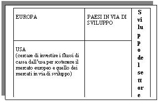 Text Box: 
EUROPA 
PAESI IN VIA DI SVILUPPO Sviluppo del settore (assorbimento)

USA
(cercare di investire i flussi di cassa dall'usa per sostenere il mercato europeo e quello dei mercati in via di sviluppo) 
Quota di mercato relativa 
BOSTON CONSULTING GROUP
