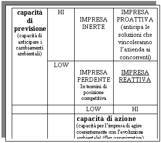 Text Box: capacit di previsione (capacit di anticipare i cambiamenti ambientali)
 HI 
IMPRESA INERTE IMPRESA PROATTIVA (anticipa le soluzioni che vincoleranno l'azienda ai concorrenti)
 LOW 
IMPRESA PERDENTE
In termini di posizione competitiva 
IMPRESA REATTIVA
 LOW HI
 capacit di azione (capacit per l'impresa di agire coerentemente con l'evoluzione ambientale) (flex organizzativa)
NATURA DELL'IMPRESA
