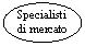 Oval: Specialisti di mercato