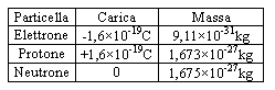 Text Box: Particella	Carica	Massa
Elettrone	-1,610-19C	9,1110-31kg
Protone	+1,610-19C	1,67310-27kg
Neutrone	0	1,67510-27kg

