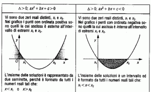 Teoria In Sintesi Parabola Disequazioni Di 2s Grado