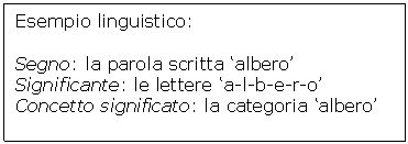 Text Box: Esempio linguistico:

Segno: la parola scritta 'albero'
Significante: le lettere 'a-l-b-e-r-o'
Concetto significato: la categoria 'albero'
