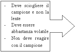 Right Arrow Callout: -	Deve sciogliere il campione e non la lente
-	Deve essere abbastanza volatile
-	Non deve reagire con il campione
