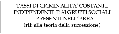 Text Box: TASSI DI CRIMINALITA' COSTANTI,
INDIPENDENTI DAI GRUPPI SOCIALI PRESENTI NELL'AREA
(rif. alla teoria della successione)
