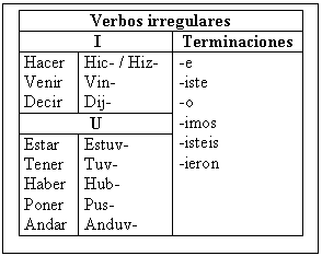 Text Box: Verbos irregulares
 I	Terminaciones
Hacer
Venir
Decir	Hic- / Hiz-
Vin-
Dij-	-e
-iste
-o
-imos
-isteis
-ieron
U	
Estar
Tener
Haber
Poner
Andar	Estuv-
Tuv-
Hub-
Pus-
Anduv-	

