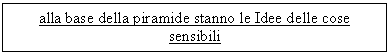 Text Box: alla base della piramide stanno le Idee delle cose sensibili