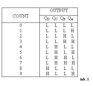 Text Box: COUNT OUTPUT
 QD QC QB QA
0
1
2
3
4
5
6
7
8
9 L L L L
L L L H
L L H L
L L H H
L H L L
L H L H
L H H L
L H H H
H L L L
H L L H
tab. 1
