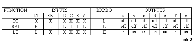 Text Box: FUNCTION INPUTS BI/RBO OUTPUTS
 LT RBI D C B A a b c d e f g
BI X X X X X X L off off off off off off off
RBI H L L L L L L off off off off off off off
LT L X X X X X H on on on on on on on

tab. 3
