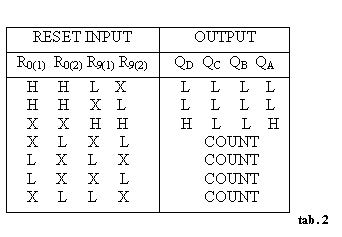 Text Box: RESET INPUT OUTPUT
R0(1) R0(2) R9(1) R9(2) QD QC QB QA
H H L X
H H X L
X X H H
X L X L
L X L X
L X X L
X L L X L L L L
L L L L
H L L H
COUNT
COUNT
COUNT
COUNT
tab. 2
