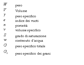 Text Box: peso
 Volume
 peso specifico
 indice dei vuoti
 porosit
 volume specifico
 grado di saturazione
 contenuto d'acqua
 peso specifico totale
 peso specifico dei grani
