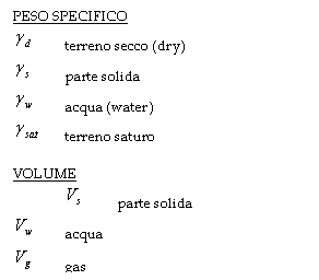 Text Box: PESO SPECIFICO
 	terreno secco (dry)
 	parte solida
 	acqua (water)
 	terreno saturo

VOLUME
 	parte solida
 	acqua
 	gas
 	vuoto
