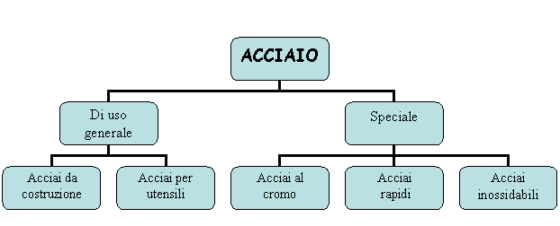 Organization Chart