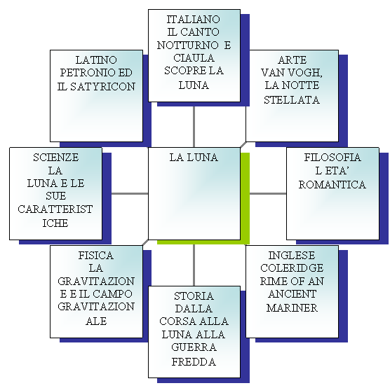 Radial Diagram